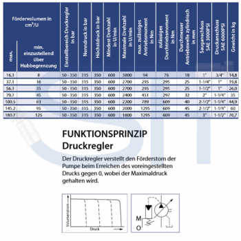 Axialkolben Verstellpumpe 100,5ccm - rechtsdrehend - mit Druckregler