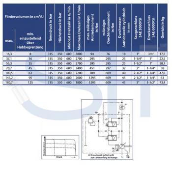 Axialkolben Verstellpumpe 180,7ccm - rechtsdrehend - mit Load Sensing Regler