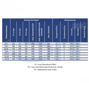 OMFB Guss Außenzahnradmehrfachpumpe 85,96ccm - NPGH ASAE - linksdrehend