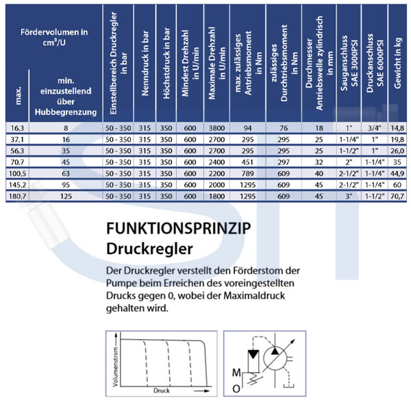 Axialkolben Verstellpumpe 145,2ccm - rechtsdrehend - mit Druckregler