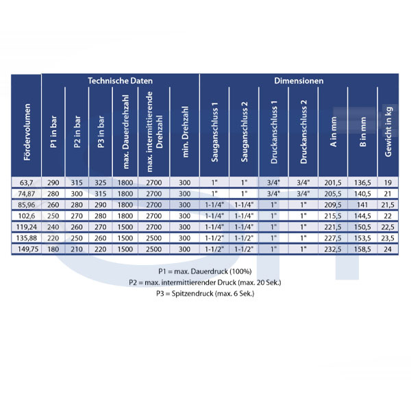 OMFB Guss Außenzahnradpumpe 63,7ccm - NPGH ASAE - linksdrehend