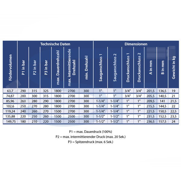 OMFB Guss Außenzahnradpumpe 135,88ccm - NPGH ISO - linksdrehend